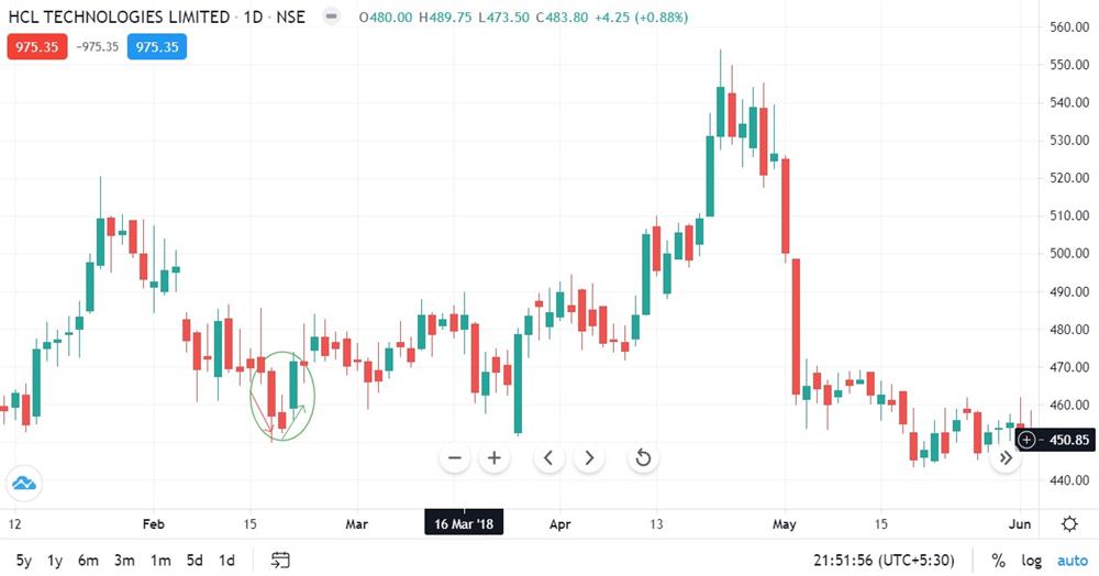 Morning star pattern - HCL Tech Ltd